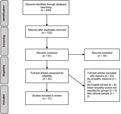 Cognitive and Affective Empathy in Eating Disorders: A Systematic Review and Meta-Analysis